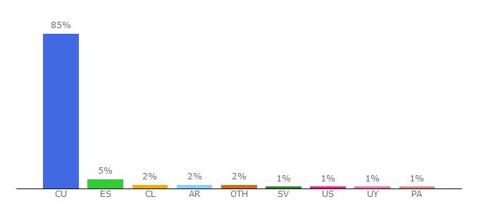 Top 10 Visitors Percentage By Countries for prensa-latina.cu