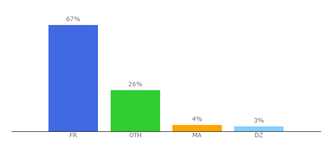 Top 10 Visitors Percentage By Countries for prepas.org