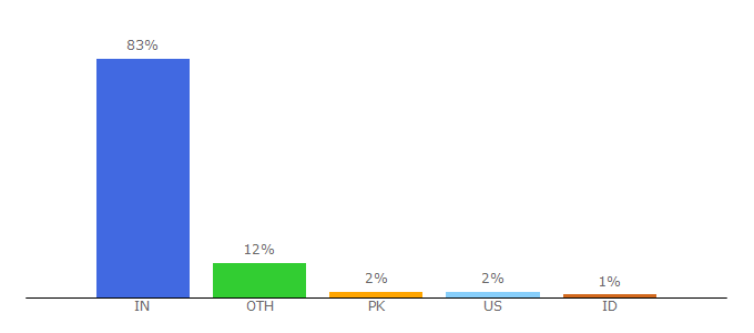 Top 10 Visitors Percentage By Countries for prepinsta.com