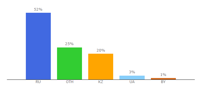 Top 10 Visitors Percentage By Countries for present5.com