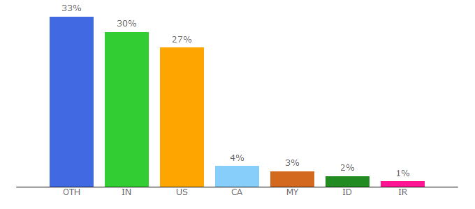 Top 10 Visitors Percentage By Countries for presentermedia.com