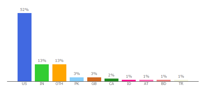 Top 10 Visitors Percentage By Countries for presidency.ucsb.edu