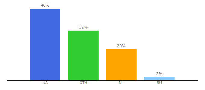 Top 10 Visitors Percentage By Countries for president.gov.ua