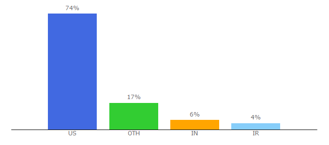 Top 10 Visitors Percentage By Countries for president.lafayette.edu