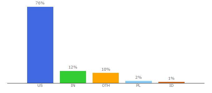 Top 10 Visitors Percentage By Countries for press.uillinois.edu