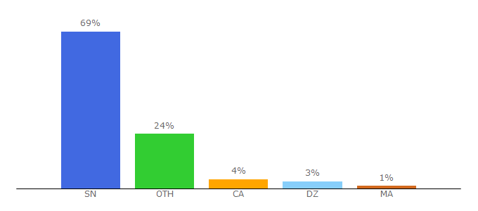 Top 10 Visitors Percentage By Countries for pressafrik.com