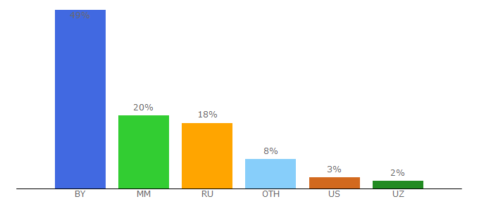 Top 10 Visitors Percentage By Countries for pressball.by