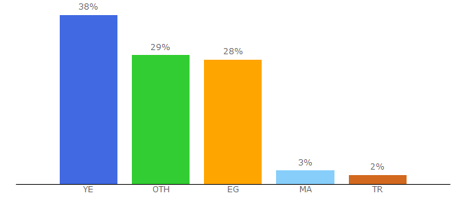 Top 10 Visitors Percentage By Countries for pressbee.net