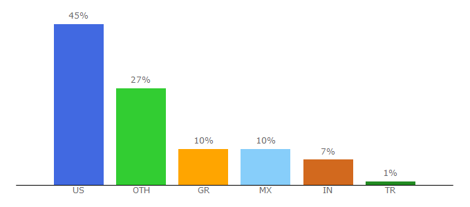 Top 10 Visitors Percentage By Countries for pressidium.com