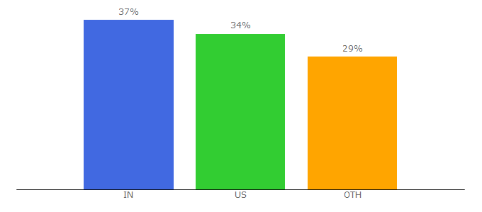 Top 10 Visitors Percentage By Countries for pressrelease.com