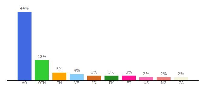 Top 10 Visitors Percentage By Countries for pressroomvip.online