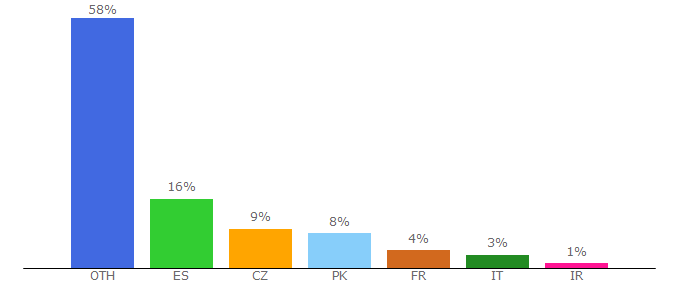 Top 10 Visitors Percentage By Countries for prestadevelop.com