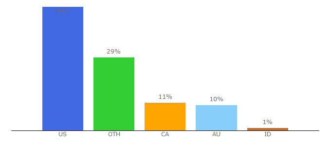 Top 10 Visitors Percentage By Countries for prestonsstylez.com