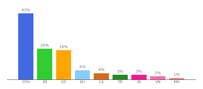 Top 10 Visitors Percentage By Countries for prettier.io