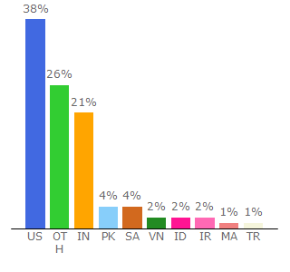 Top 10 Visitors Percentage By Countries for prettylinks.com