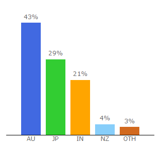 Top 10 Visitors Percentage By Countries for prettylittlething.com.au