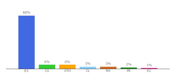 Top 10 Visitors Percentage By Countries for prevencionintegral.com