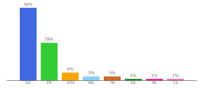 Top 10 Visitors Percentage By Countries for previmeteo.com