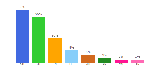 Top 10 Visitors Percentage By Countries for prezzybox.com