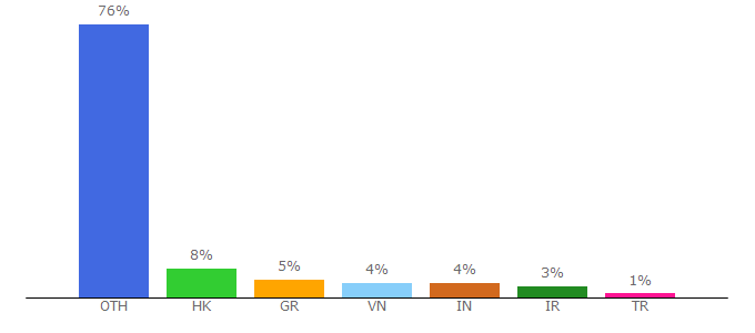 Top 10 Visitors Percentage By Countries for pricespy.co.uk