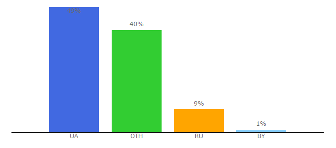 Top 10 Visitors Percentage By Countries for primanka.com.ua