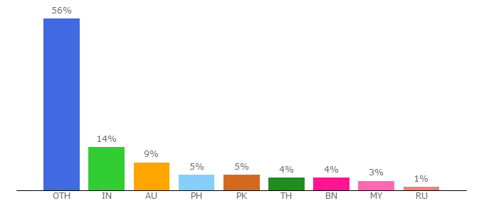 Top 10 Visitors Percentage By Countries for primaryleap.co.uk