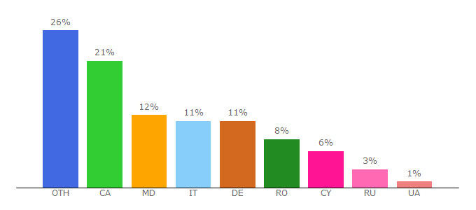 Top 10 Visitors Percentage By Countries for prime.md