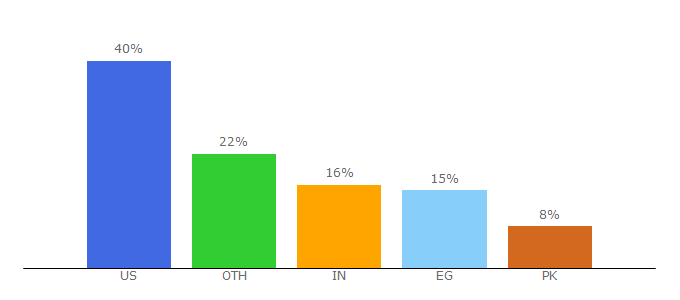 Top 10 Visitors Percentage By Countries for primehealthsolutions.org