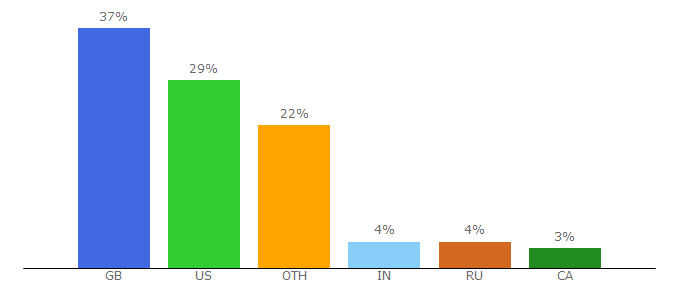 Top 10 Visitors Percentage By Countries for primelocation.com
