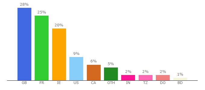 Top 10 Visitors Percentage By Countries for primewire.gr