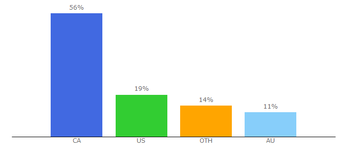Top 10 Visitors Percentage By Countries for primewire.show