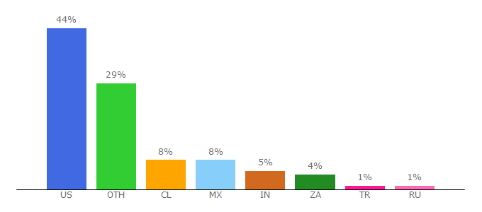 Top 10 Visitors Percentage By Countries for princess.com