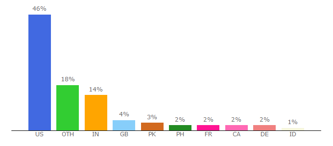 Top 10 Visitors Percentage By Countries for print.rit.edu