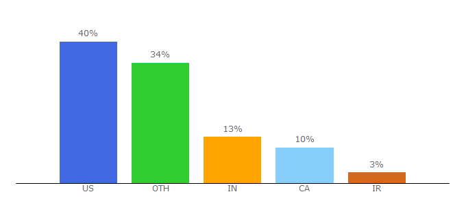 Top 10 Visitors Percentage By Countries for printingforless.com