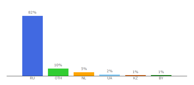 Top 10 Visitors Percentage By Countries for printio.ru