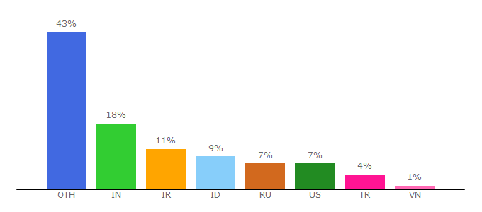 Top 10 Visitors Percentage By Countries for prismjs.com