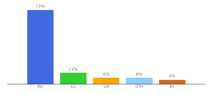 Top 10 Visitors Percentage By Countries for pritchi.ru