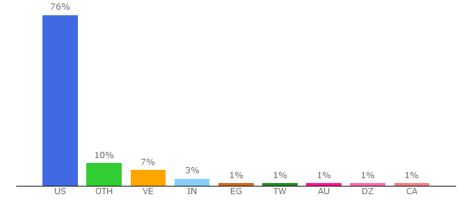 Top 10 Visitors Percentage By Countries for privacy.com