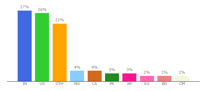 Top 10 Visitors Percentage By Countries for privacypolicies.com