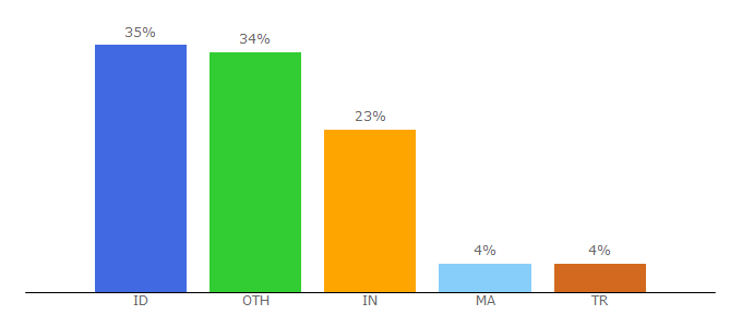 Top 10 Visitors Percentage By Countries for privacypolicyonline.com