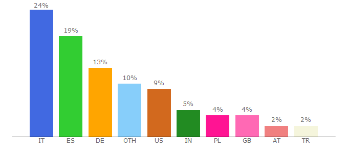 Top 10 Visitors Percentage By Countries for privateportprogress.db.com