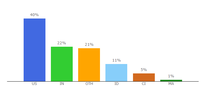 Top 10 Visitors Percentage By Countries for prizemania.net