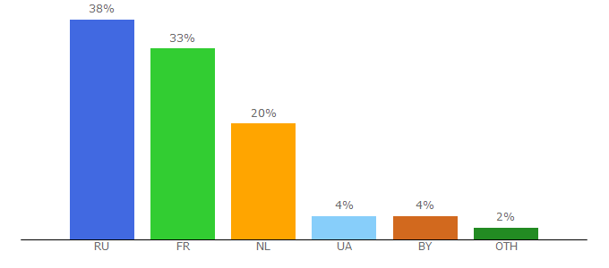 Top 10 Visitors Percentage By Countries for prizm.space