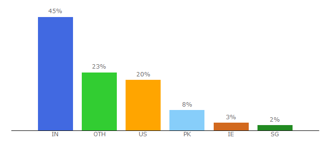 Top 10 Visitors Percentage By Countries for prmovies.li