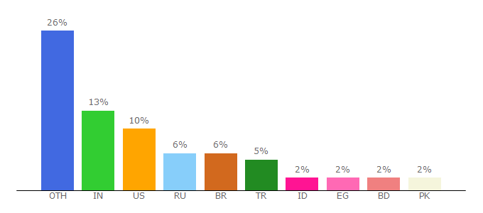 Top 10 Visitors Percentage By Countries for prntscr.com