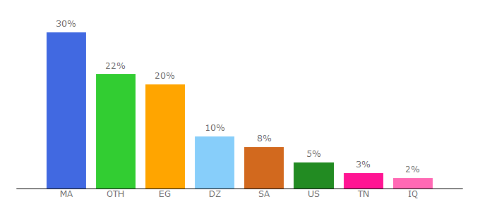 Top 10 Visitors Percentage By Countries for pro-arab.com