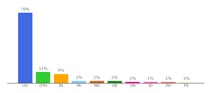 Top 10 Visitors Percentage By Countries for pro-net.sba.gov