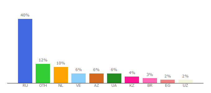 Top 10 Visitors Percentage By Countries for pro100.game