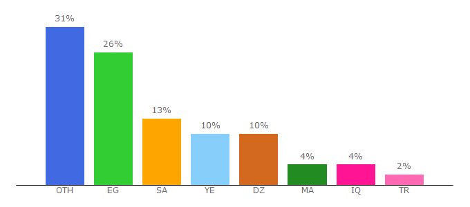 Top 10 Visitors Percentage By Countries for pro408.blogspot.com