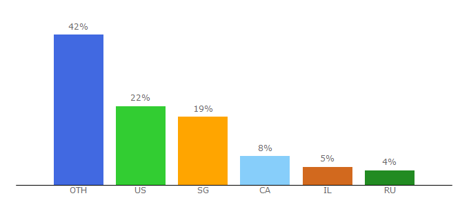 Top 10 Visitors Percentage By Countries for proactiveinvestors.co.uk